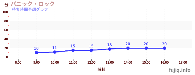 今日の混雑予想（パニック・ロック)
