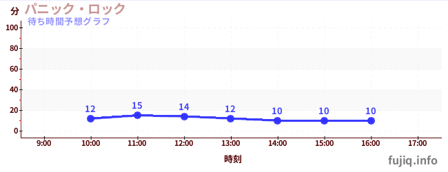 今日の混雑予想（パニック・ロック)