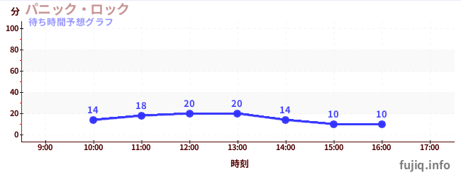 今日の混雑予想（パニック・ロック)