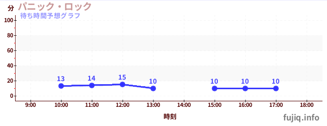 今日の混雑予想（パニック・ロック)