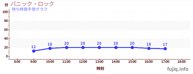 今日の混雑予想（パニック・ロック)