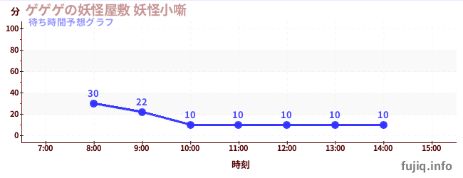 今日の混雑予想（ゲゲゲの妖怪屋敷 妖怪小噺)