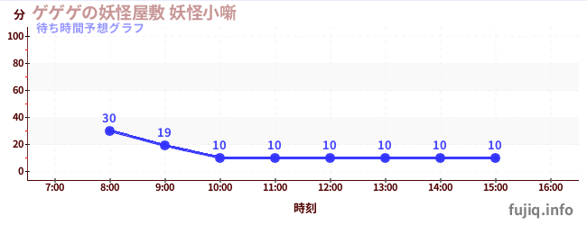 今日の混雑予想（ゲゲゲの妖怪屋敷 妖怪小噺)