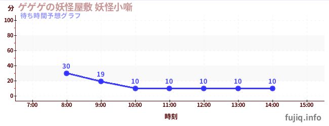 今日の混雑予想（ゲゲゲの妖怪屋敷 妖怪小噺)