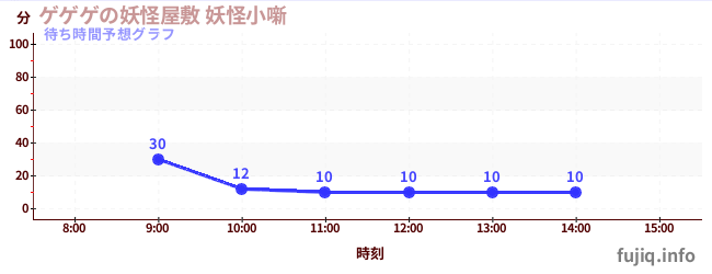今日の混雑予想（ゲゲゲの妖怪屋敷 妖怪小噺)