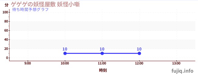 今日の混雑予想（ゲゲゲの妖怪屋敷 妖怪小噺)