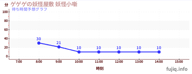 今日の混雑予想（ゲゲゲの妖怪屋敷 妖怪小噺)