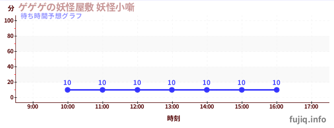 今日の混雑予想（ゲゲゲの妖怪屋敷 妖怪小噺)