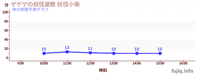 今日の混雑予想（ゲゲゲの妖怪屋敷 妖怪小噺)