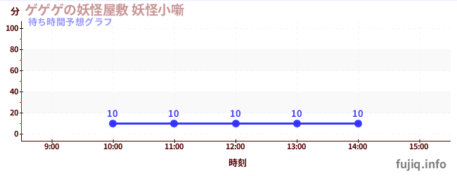 今日の混雑予想（ゲゲゲの妖怪屋敷 妖怪小噺)