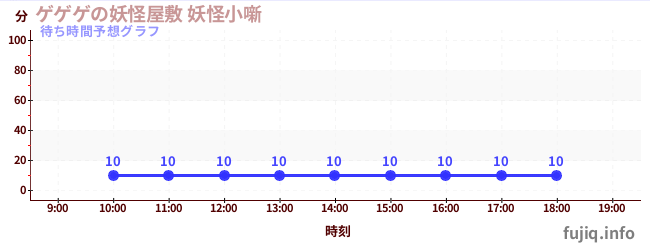 今日の混雑予想（ゲゲゲの妖怪屋敷 妖怪小噺)