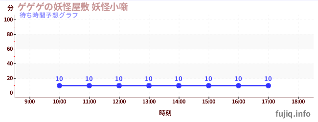 今日の混雑予想（ゲゲゲの妖怪屋敷 妖怪小噺)