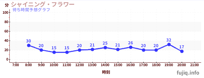 今日の混雑予想(シャイニング・フラワー)
