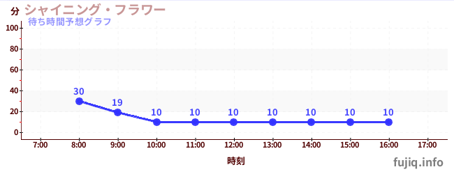 今日の混雑予想(シャイニング・フラワー)
