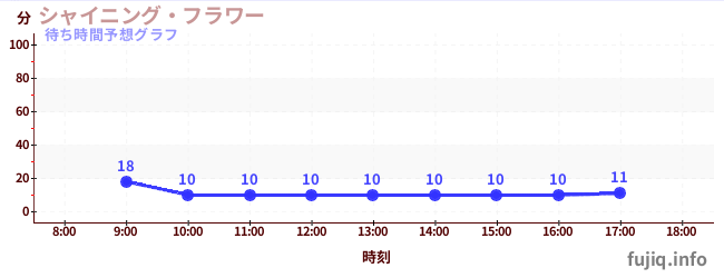 今日の混雑予想(シャイニング・フラワー)