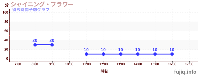 今日の混雑予想（シャイニング・フラワー)