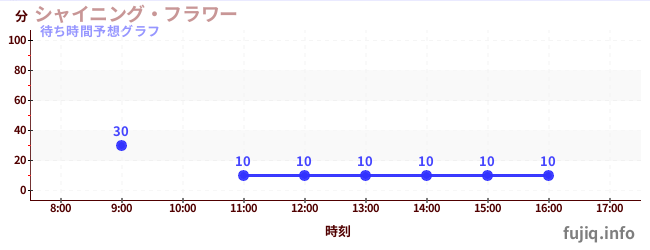 今日の混雑予想(シャイニング・フラワー)