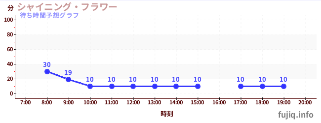 今日の混雑予想(シャイニング・フラワー)