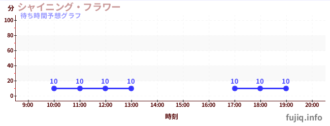 今日の混雑予想（シャイニング・フラワー)
