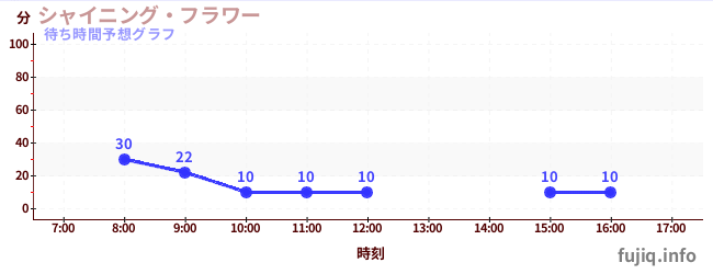 今日の混雑予想(シャイニング・フラワー)