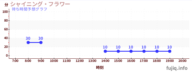 今日の混雑予想（シャイニング・フラワー)