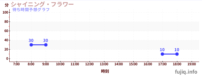今日の混雑予想(シャイニング・フラワー)