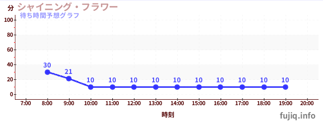 今日の混雑予想(シャイニング・フラワー)