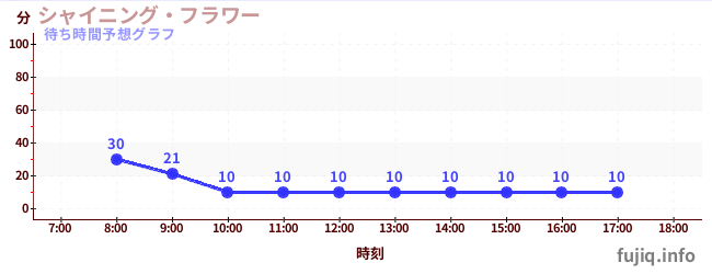 今日の混雑予想（シャイニング・フラワー)