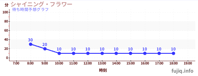 今日の混雑予想（シャイニング・フラワー)