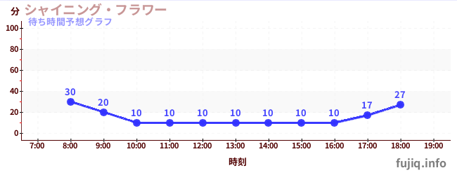 今日の混雑予想（シャイニング・フラワー)