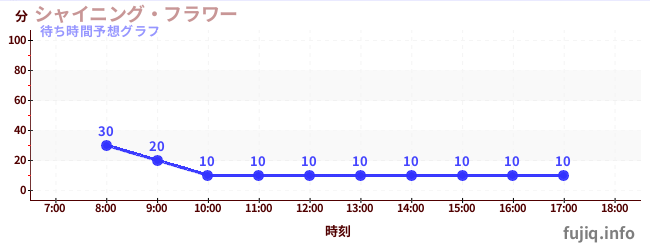 今日の混雑予想（シャイニング・フラワー)