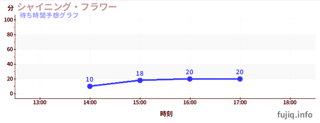 今日の混雑予想（シャイニング・フラワー)