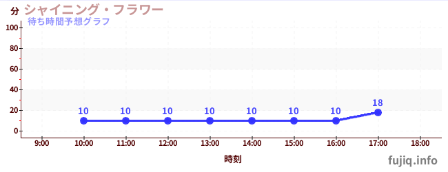 今日の混雑予想（シャイニング・フラワー)