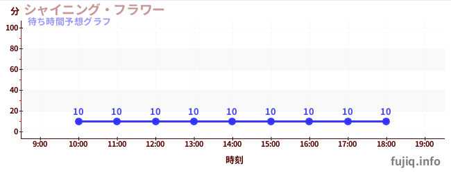 今日の混雑予想（シャイニング・フラワー)