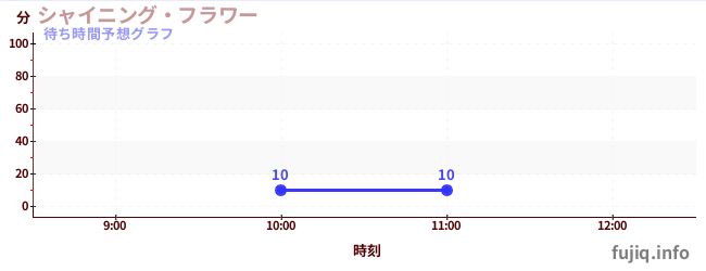 今日の混雑予想（シャイニング・フラワー)