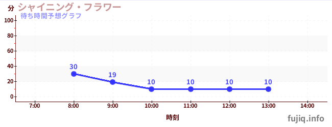 今日の混雑予想（シャイニング・フラワー)