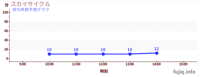 今日の混雑予想(スカイサイクル)