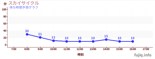 今日の混雑予想(スカイサイクル)
