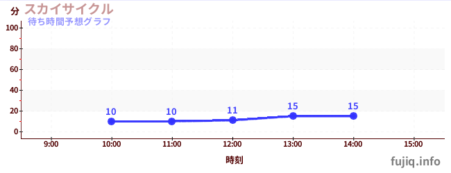 今日の混雑予想(スカイサイクル)