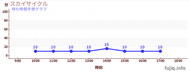 今日の混雑予想（スカイサイクル)