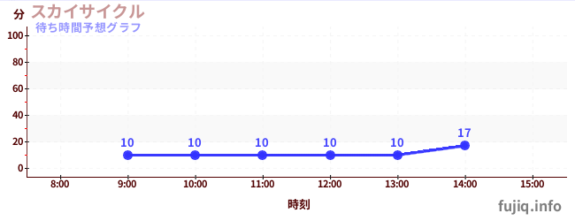 今日の混雑予想(スカイサイクル)