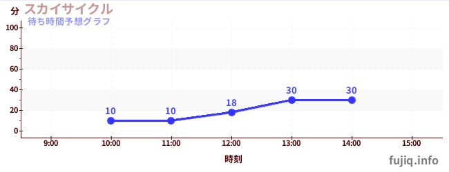 今日の混雑予想(スカイサイクル)