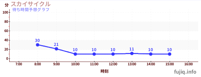 今日の混雑予想（スカイサイクル)