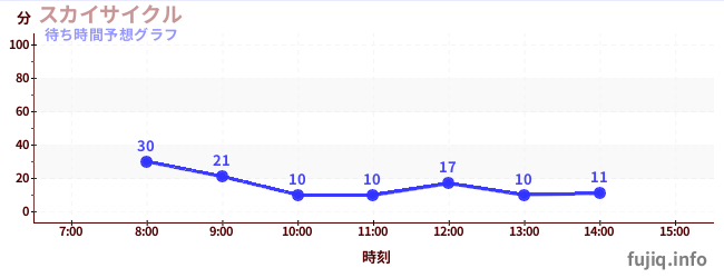 今日の混雑予想（スカイサイクル)
