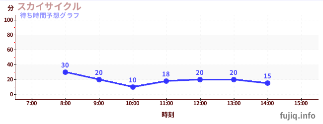 今日の混雑予想（スカイサイクル)
