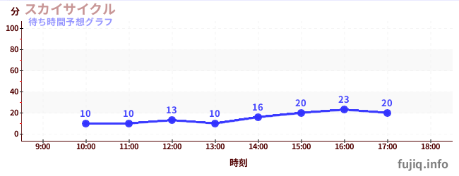 今日の混雑予想（スカイサイクル)