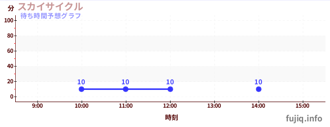 今日の混雑予想（スカイサイクル)