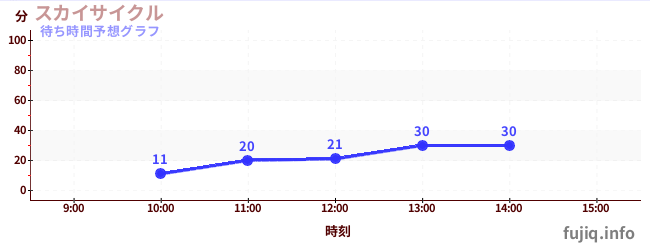 今日の混雑予想（スカイサイクル)