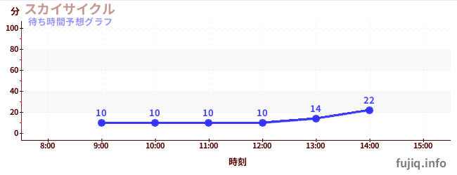 今日の混雑予想（スカイサイクル)