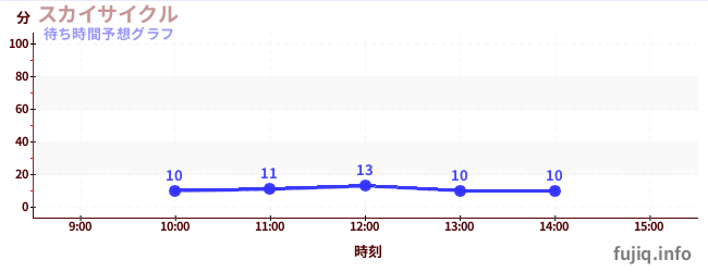 今日の混雑予想（スカイサイクル)